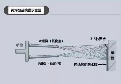 丙烯酸鹽噴膜防水涂料如何在鐵路軌道中使用？(圖2)